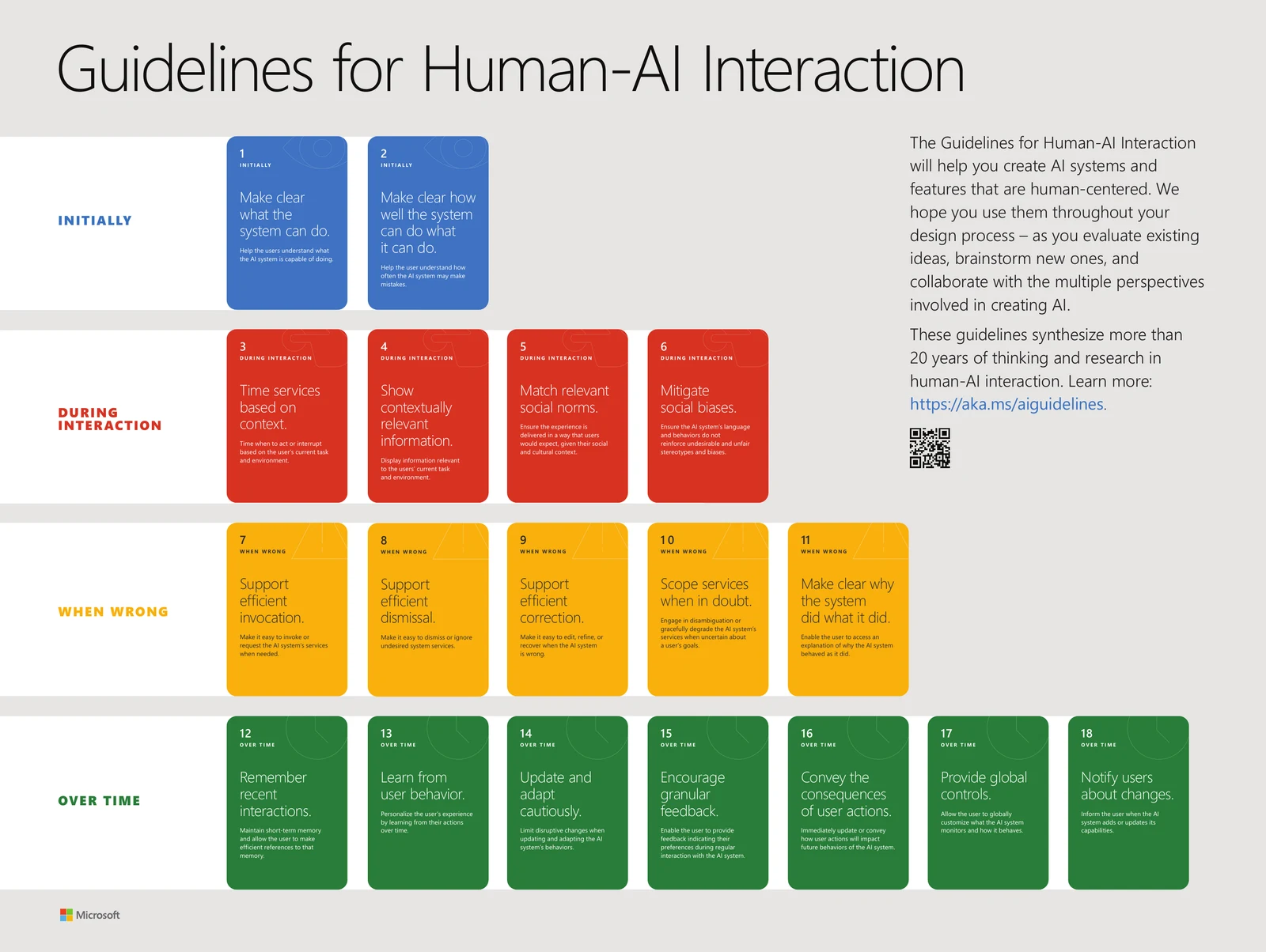 Póster de Microsoft Research con 18 principios para interacción humano IA agrupados en inicio, durante la interacción, cuando falla y a través del tiempo