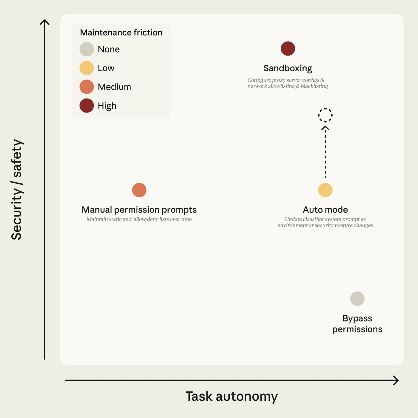 Gráfica de Anthropic que compara seguridad y autonomía entre sandbox, permisos manuales, modo automático y omitir permisos