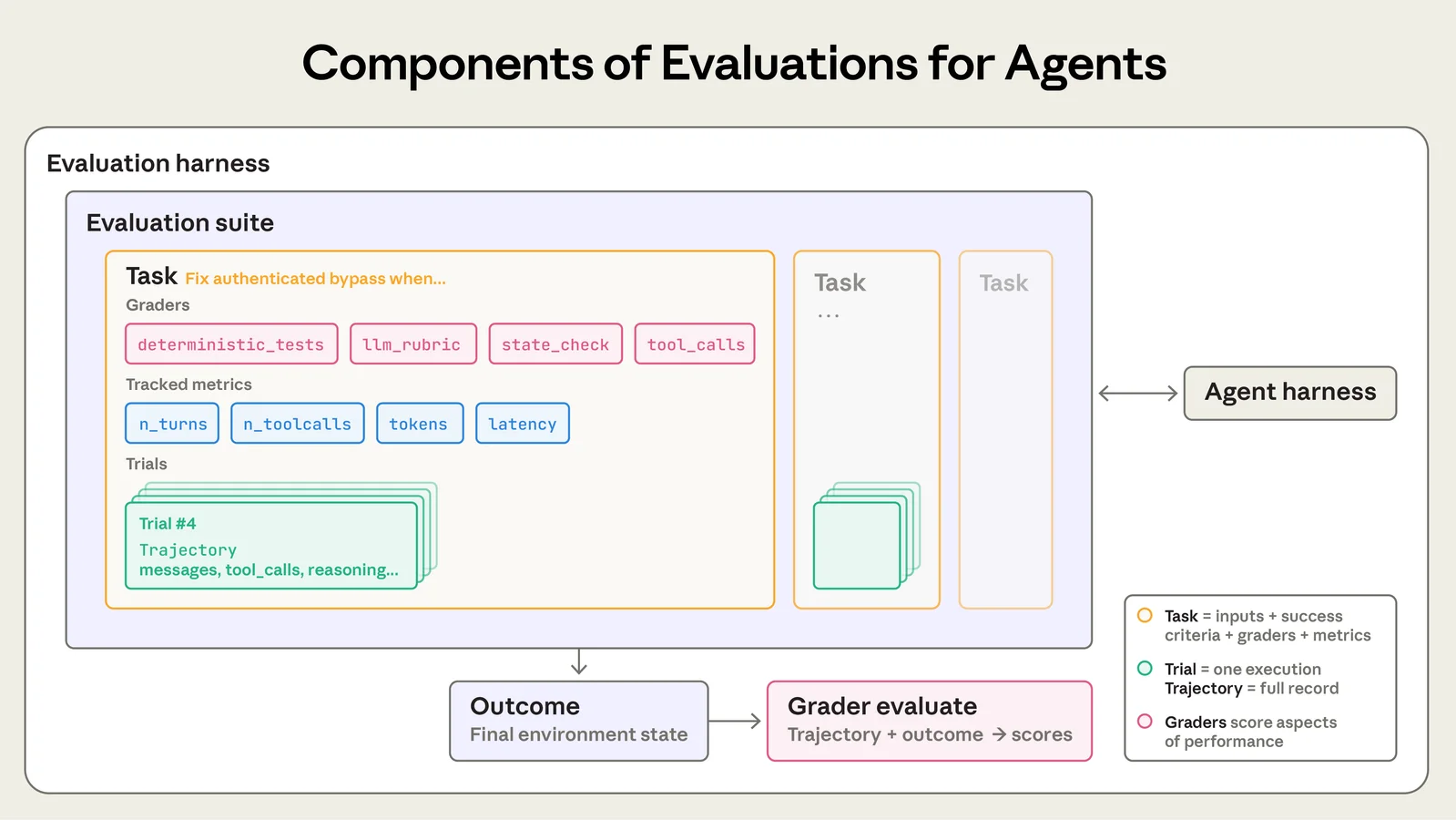 Componentes de una evaluación de agentes: tareas, trials, transcript, outcome, graders, harness y suite