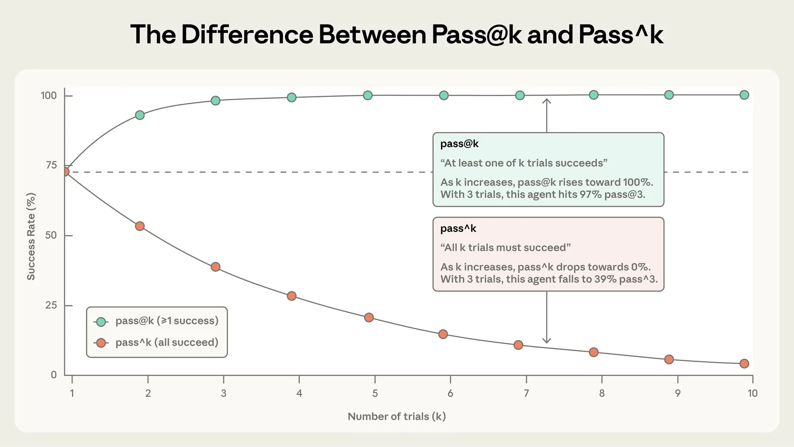 Gráfica que muestra cómo pass@k aumenta y pass^k disminuye conforme crece el número de intentos