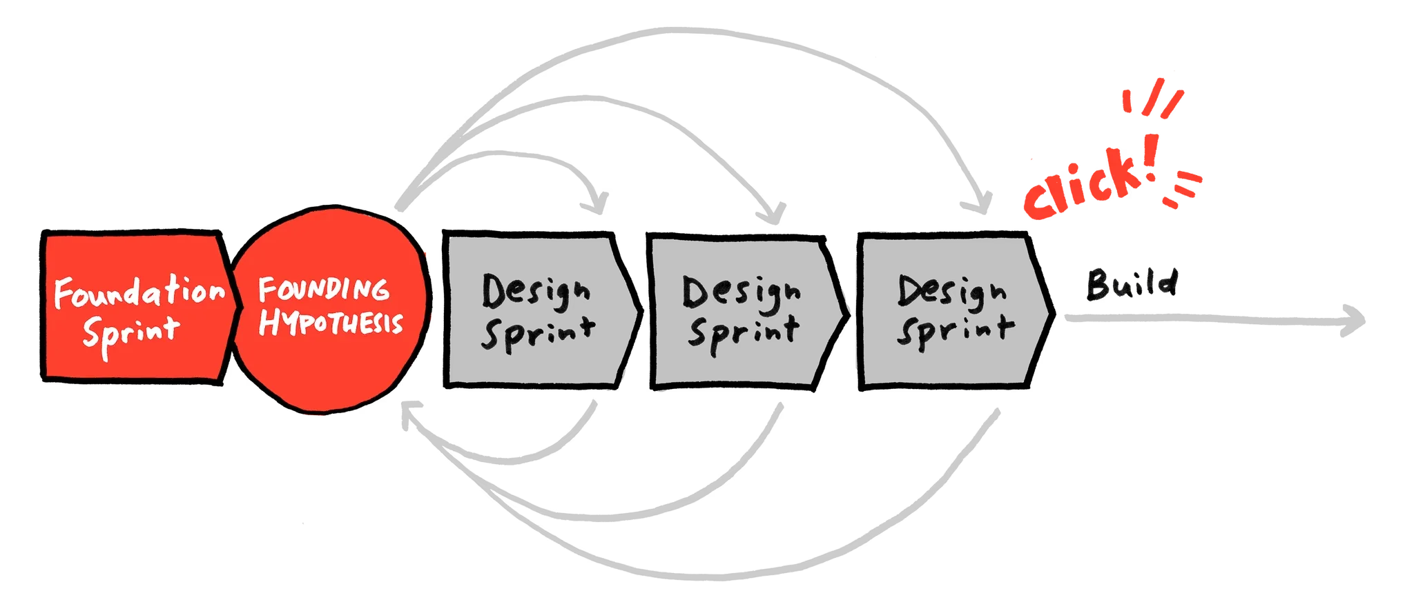 Diagrama oficial que conecta Foundation Sprint, Founding Hypothesis, Design Sprints, prototipos y el momento en que una propuesta hace click