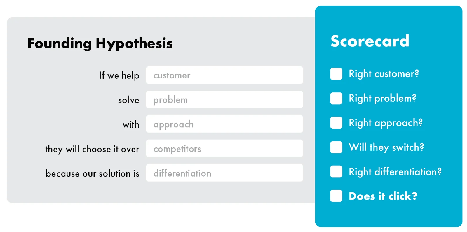 Scorecard oficial con preguntas sobre cliente, problema, enfoque, competencia, diferenciación y si la propuesta hace click