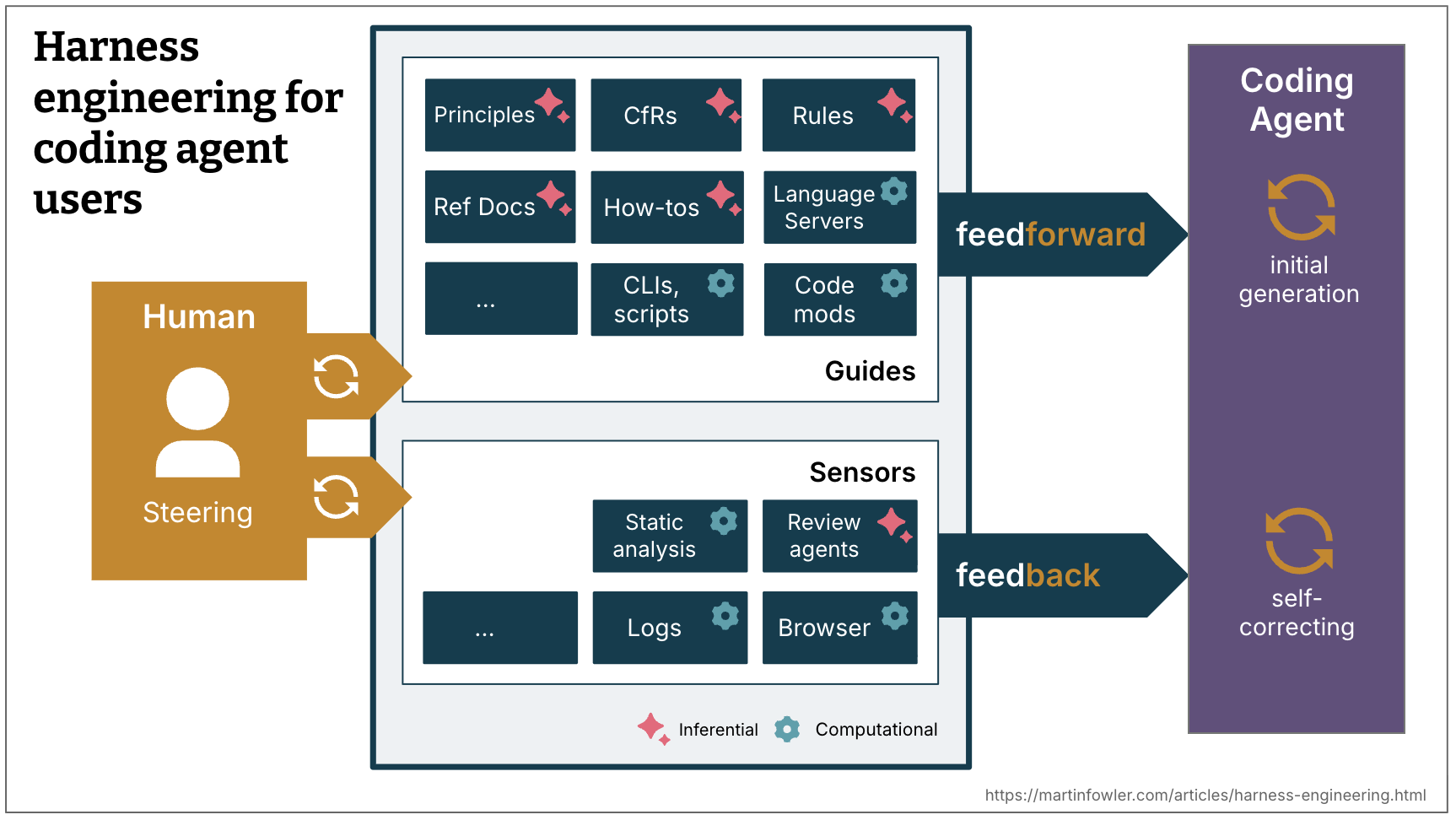 Diagrama de harness engineering: guías alimentan al agente y sensores cierran el bucle de autocorrección bajo dirección humana